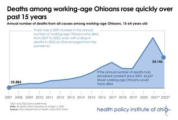 Death leading causes among working-age Ohioans rose quickly