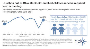 Most children enrolled in Ohio Medicaid not receiving required lead blood test