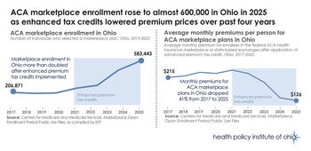 ACA marketplace enrollment, premiums