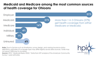 Medicaid/Medicare most common sources of health coverage