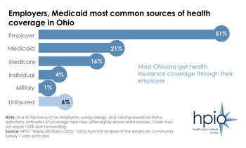 Sources of insurance (Medicaid Basics 2025)