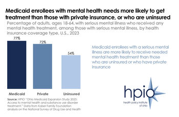 MH treatment by insurance type (Expansion study)