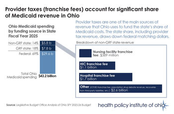 Provider taxes (franchise fees) and Medicaid revenue