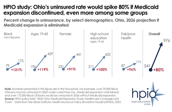 Medicaid Study: Uninsured increase in 2026