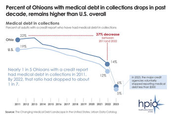 Ohioans with medical dept in collections drops
