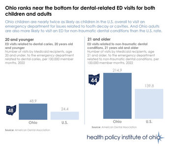 Ohioans visit ED for preventable dental issues more than most other states