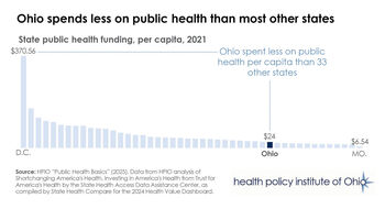 Public health spending, by state 