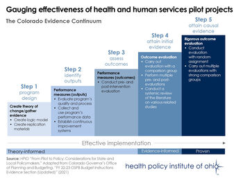 Gauging effectiveness of health and human services pilot projects