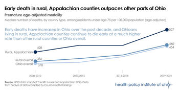 Early death trend, county type comparison