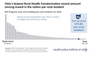 Federal RHT award by state (year one)