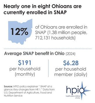 Nearly one in eight Ohioans are currently enrolled in SNAP