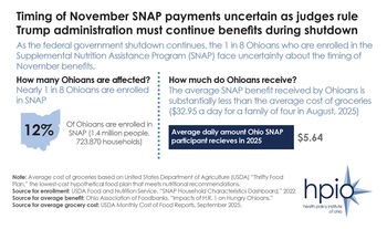 SNAP benefits during government shutdown