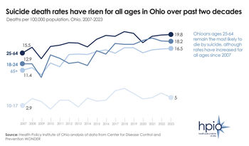 Suicide death trend by age