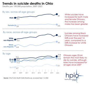 Trends in suicide deaths in Ohio