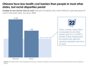 Ohioans face less health cost barriers, but racial disparities persist 