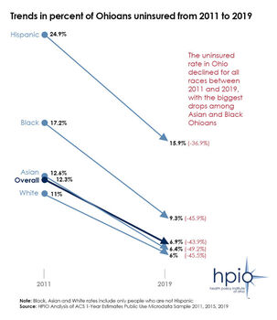 Trends in percent of Ohioans uninsured from 2011 - 2019