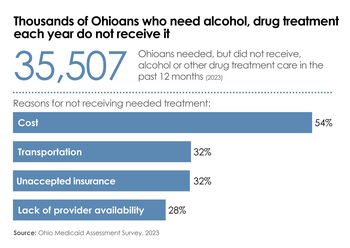 Ohioans who need alcohol, drug treatment but don't receive it