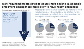 Federal Health Policy Update: Impact of work requirements on Ohio Medicaid enrollment
