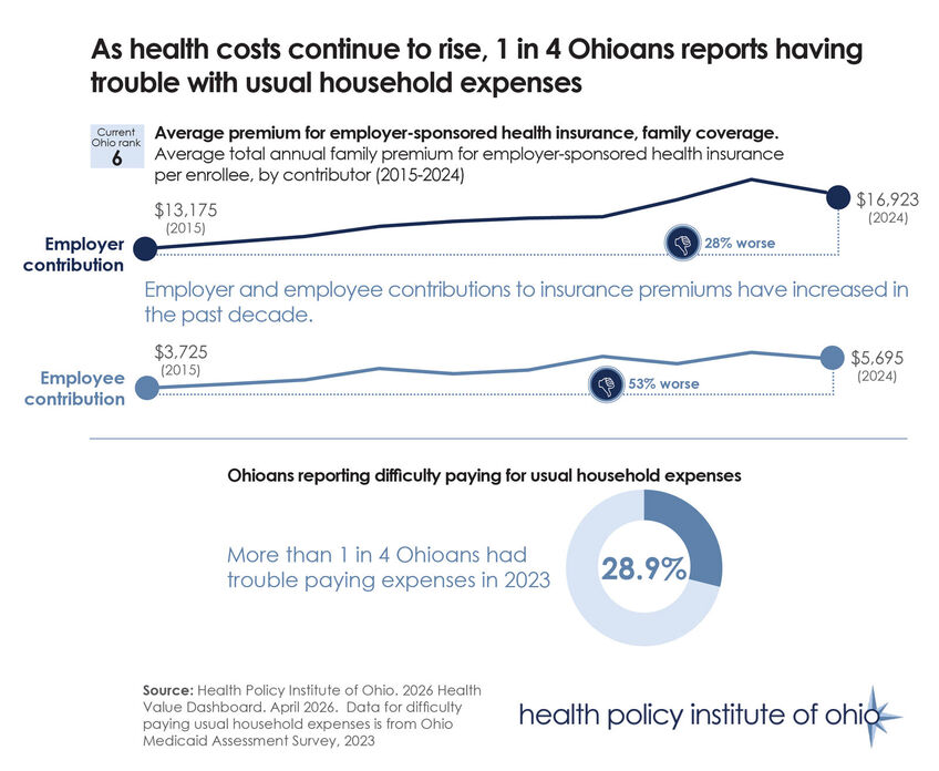 Dashboard finding: Rising healthcare costs are straining Ohioans