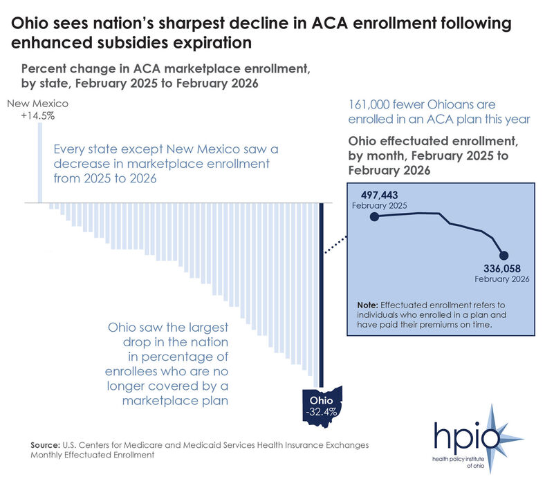 HPIO data snapshot illustrates large decline in Ohio ACA marketplace enrollment