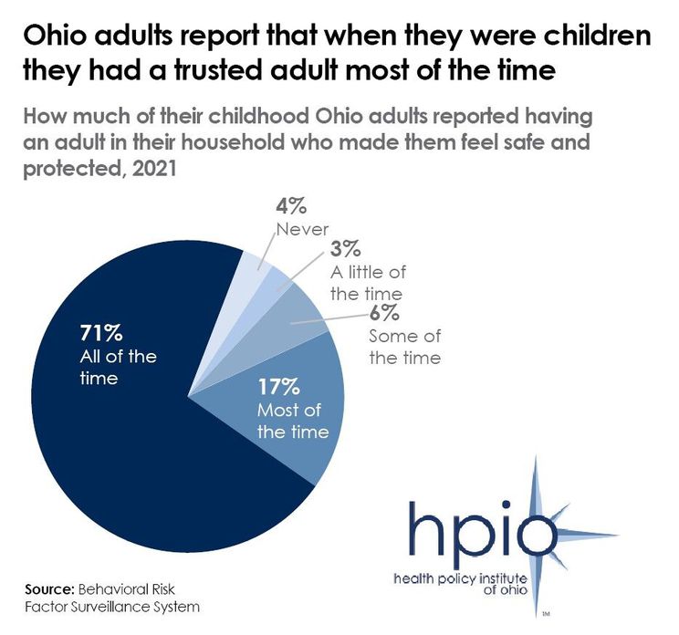 Ohio adults report that when they were children they had a trusted adult most of the time