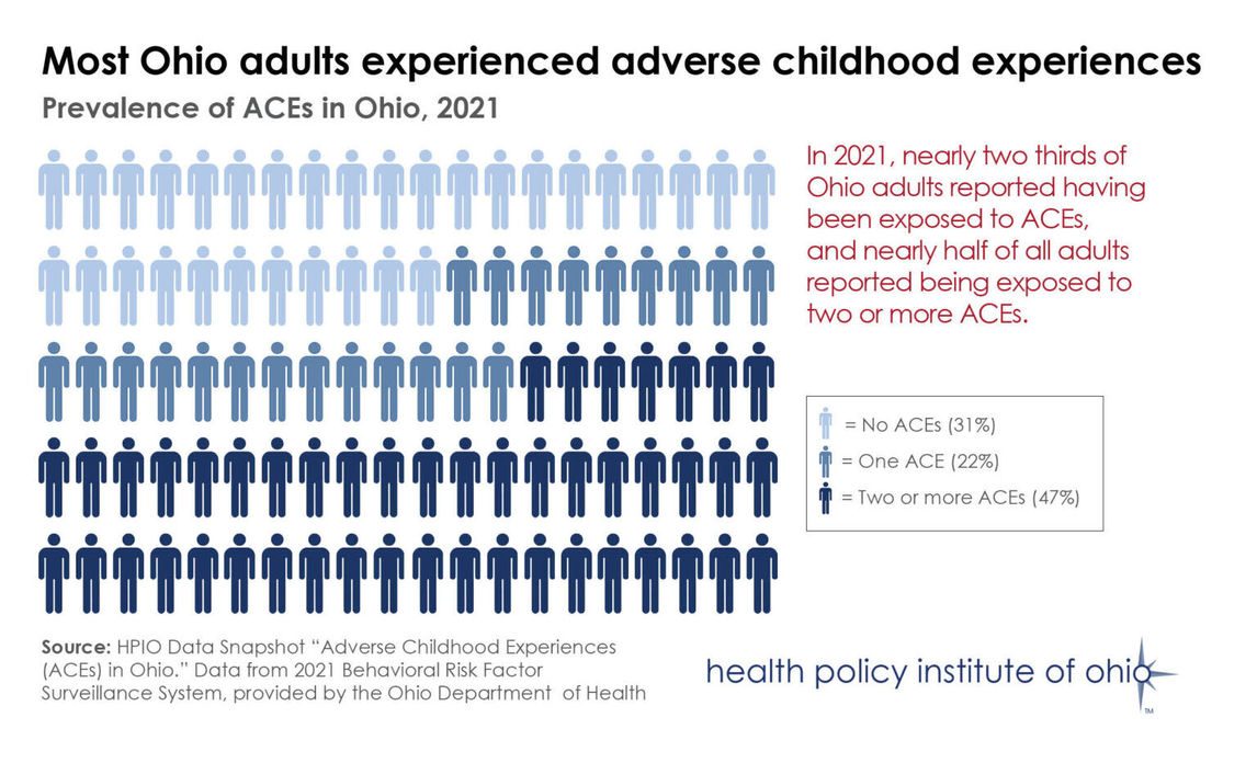 Most Ohio adults experienced adverse childhood experiences