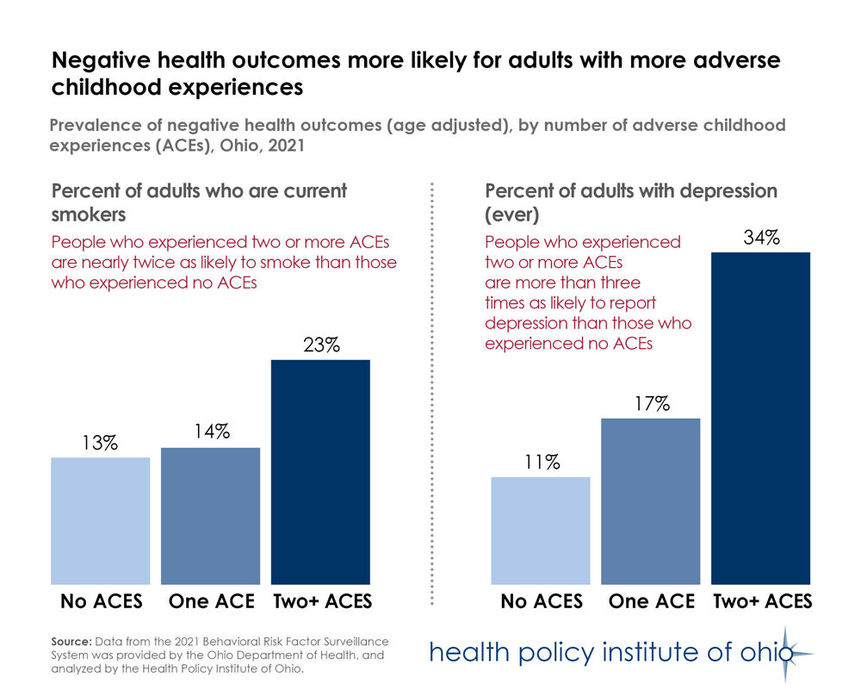 Negative health outcomes  more likely for adults  with more adverse childhood experiences