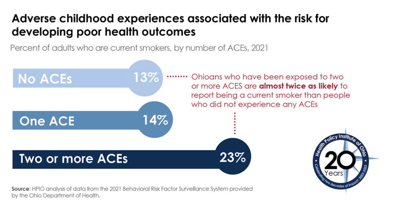Adverse childhood experiences associated with the risk for developing  poor health outcomes