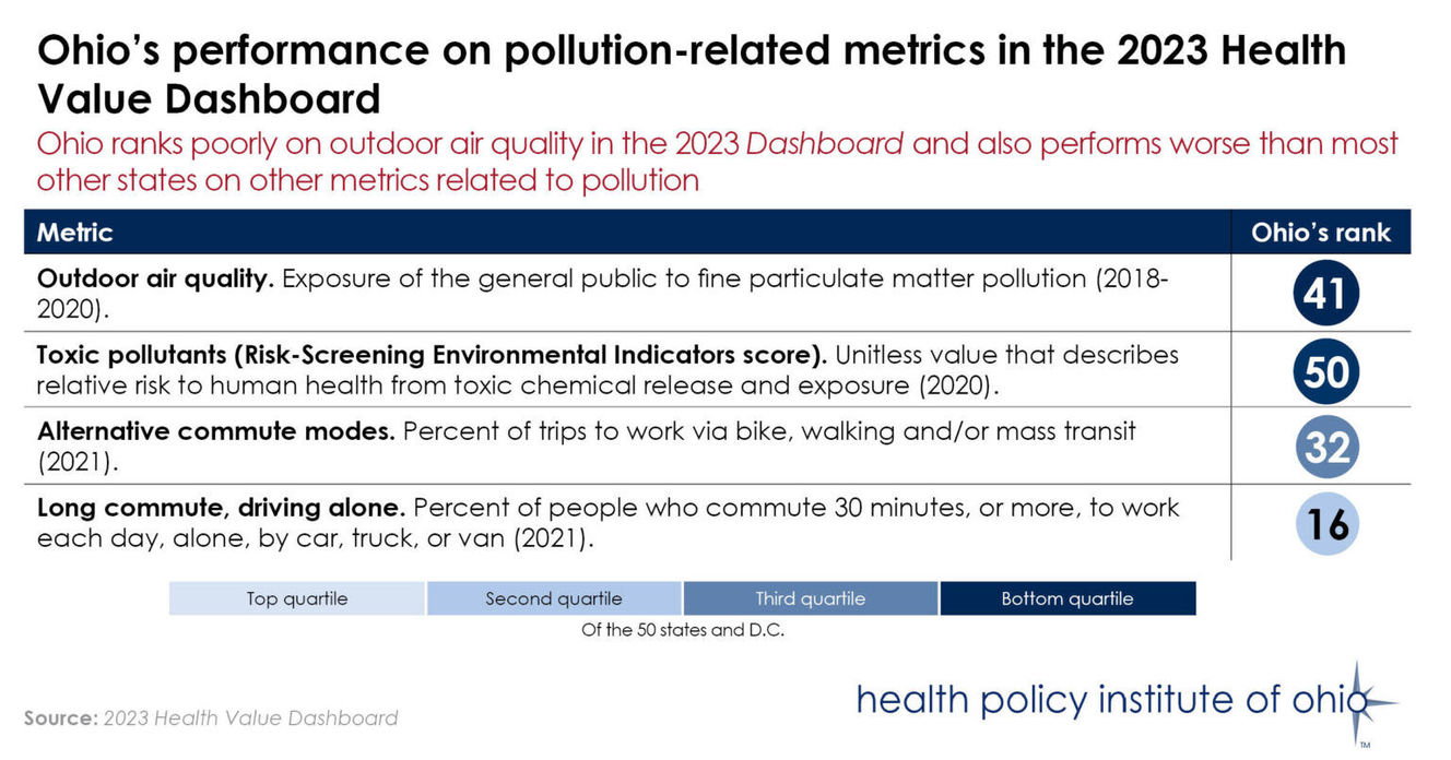 Ohio's performance on pollution-related metrics in the 2023 Health Value Dashboard