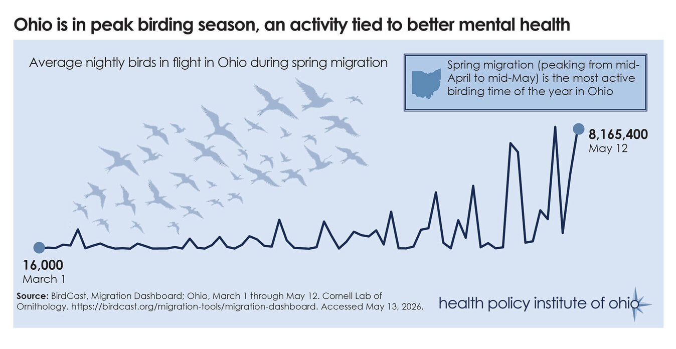 Ohio is in peak birding season, an activity tied to better mental health