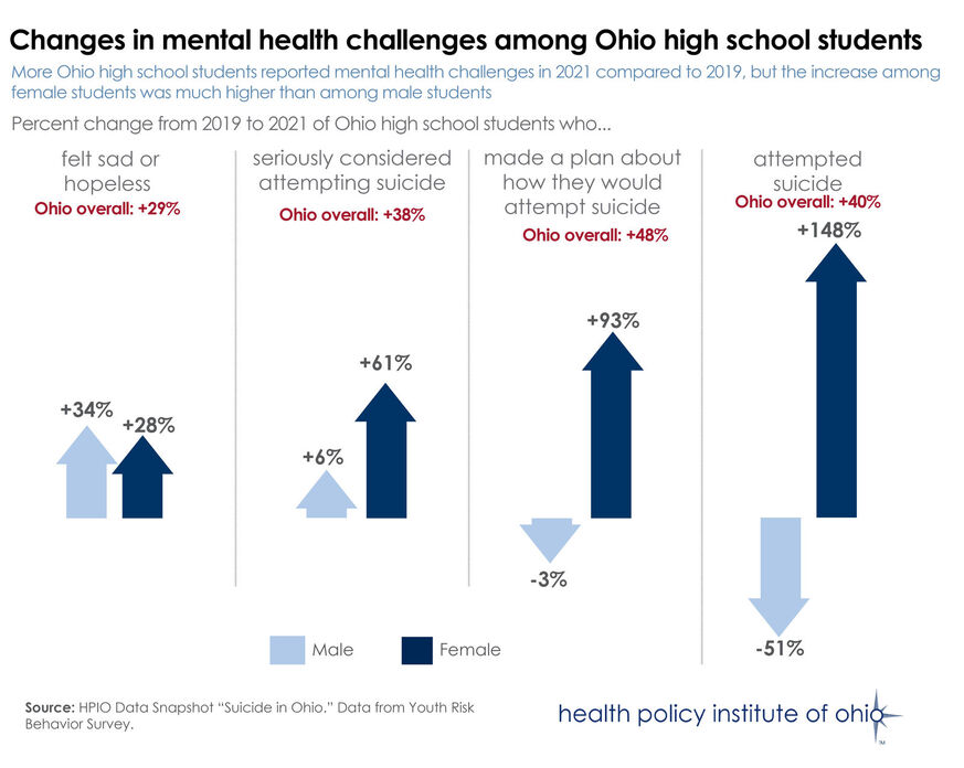 Graphic of the week: Changes in mental health challenges among Ohio high school students