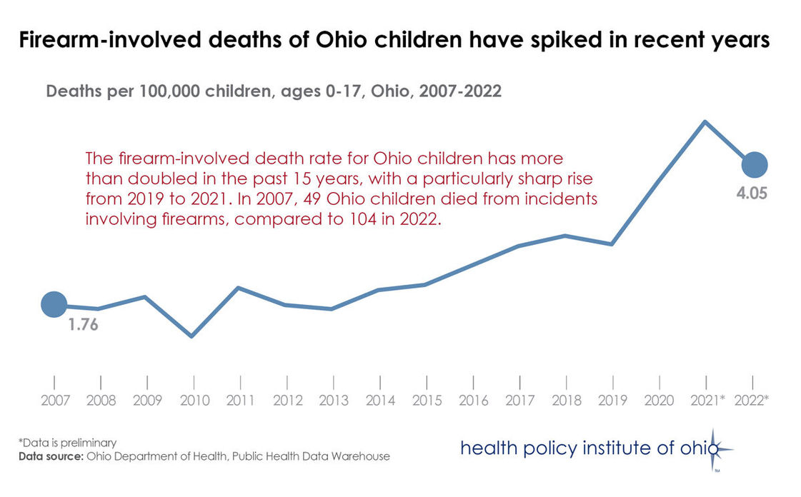 Firearm-involved deaths of Ohio children have spiked in recent years
