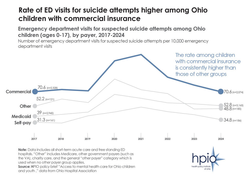 Rate of ED visits for suicide attempts higher among Ohio children with commercial insurance