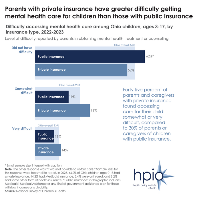 Child MH 3: Trouble accessing care, by insurance type (figure 3)