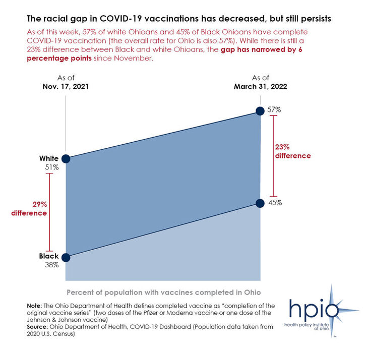 The racial gap in COVID-19 vaccinations has decreased, but sill persists