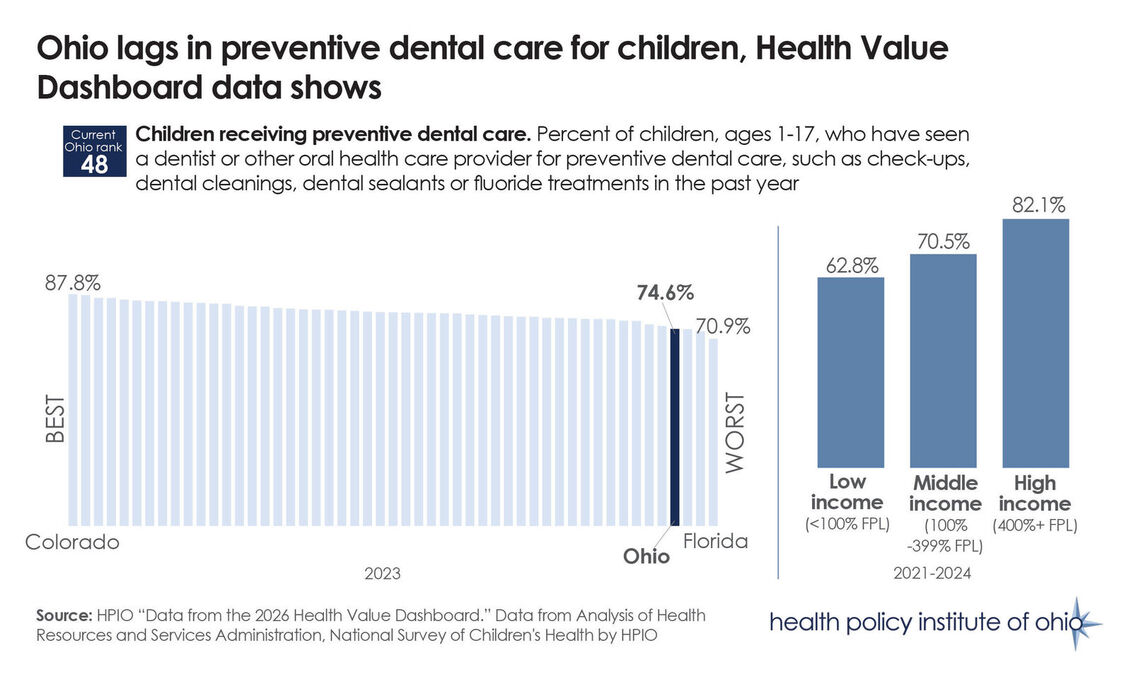 Dashboard: Ohio lags behind other states in preventive dental care for children