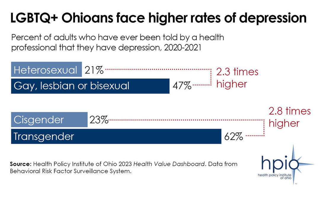 LGBTQ+ Ohioans face higher rate of depression