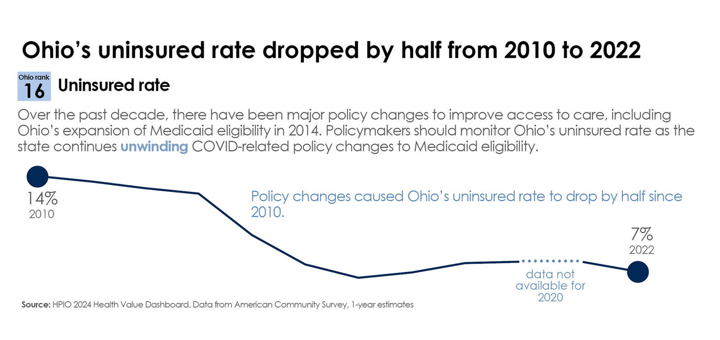 Uninsured trend from Dashboard