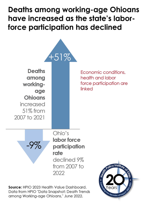Death among working-age Ohioans have increased as the states labor-force participation has declined