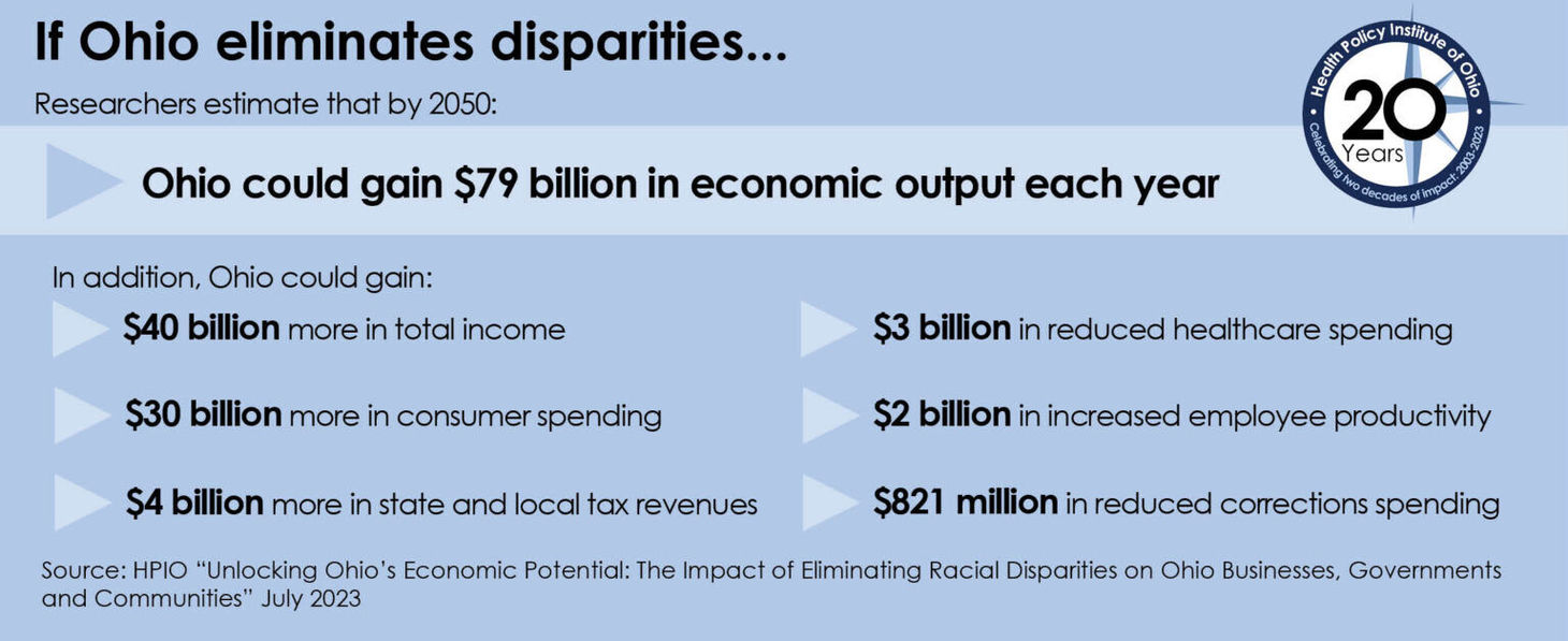 If Ohio eliminates disparities, Ohio could gain $79 million in economic output each year 