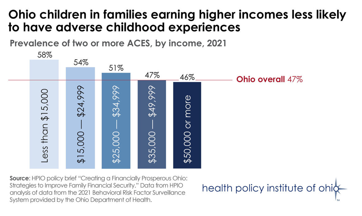 Financial Security brief: ACEs by income