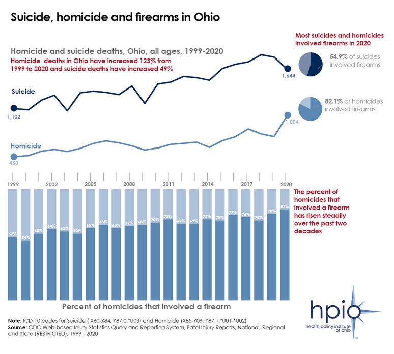 Suicide, homicide and firearms in Ohio