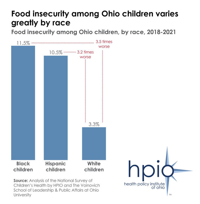 Racial disparities in food security among Ohio children