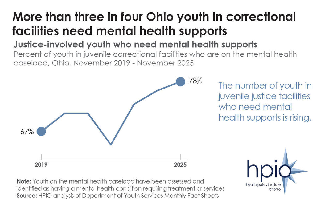 Juvenile justice- MH supports trend