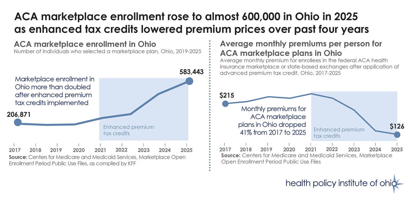 ACA marketplace enrollment, premiums