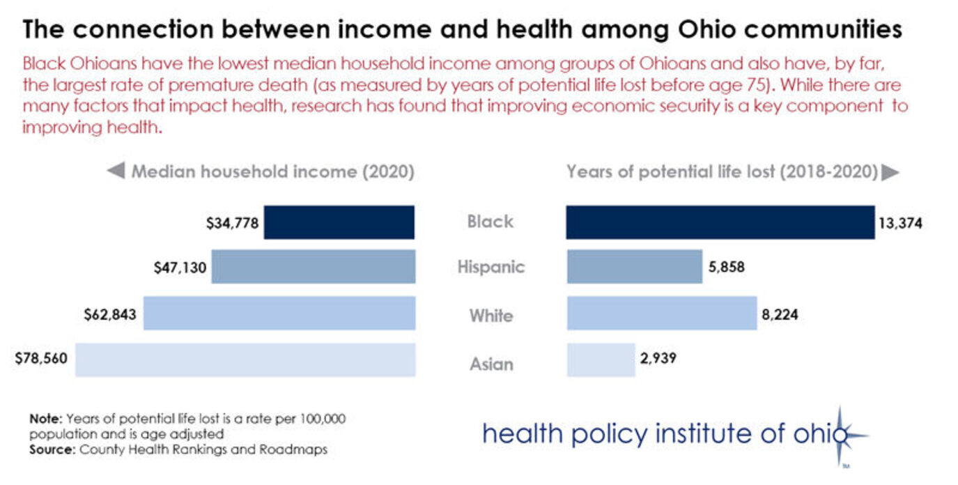 The connection between income and health among Ohio communities
