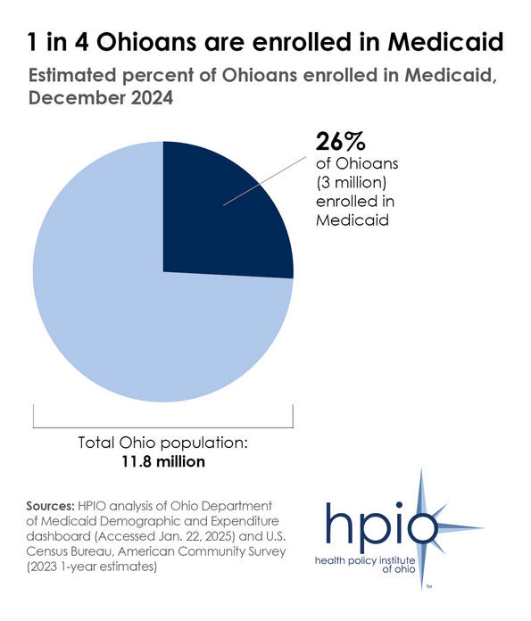1 in 4 Ohioans are enrolled in Medicaid