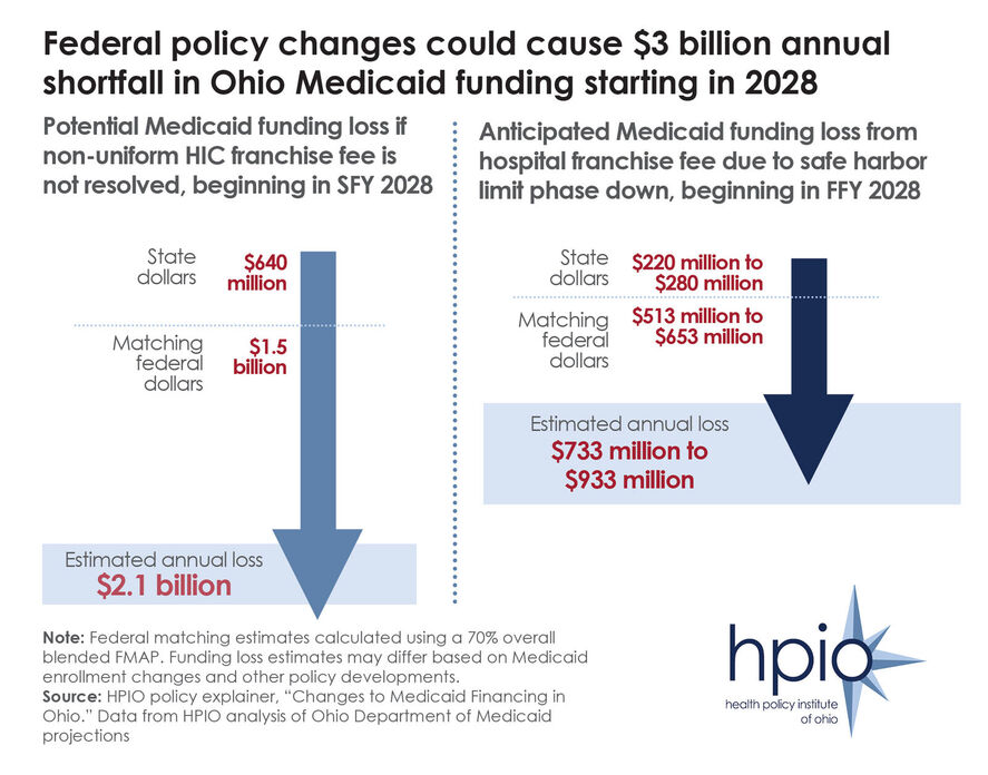 Potential Ohio impact of federal Medicaid financing changes   
