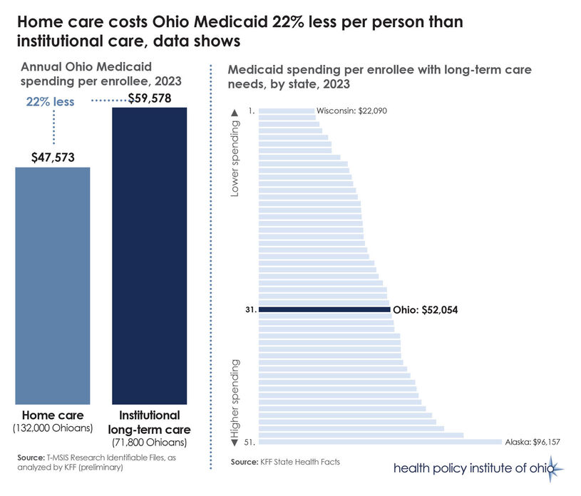 Home care costs Ohio Medicaid 22% less per person than institutional care, data shows