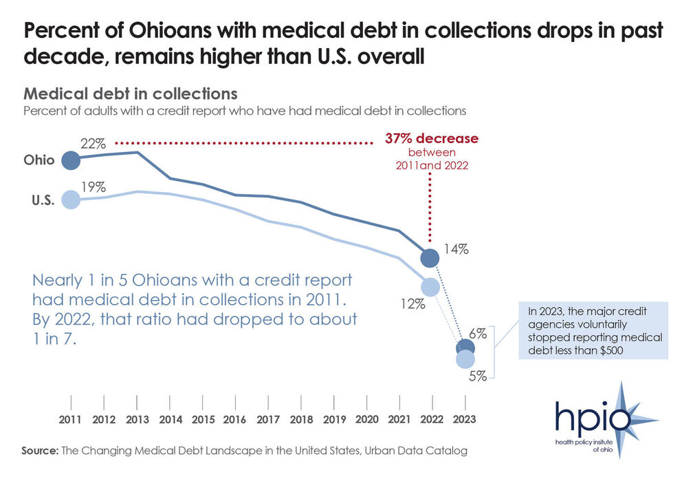 Graphic of the week: Medical debt